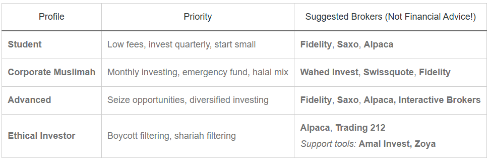 Three Muslimah investor profiles: the smooth experience investor, the ethical purist, and the hands-off managed investor