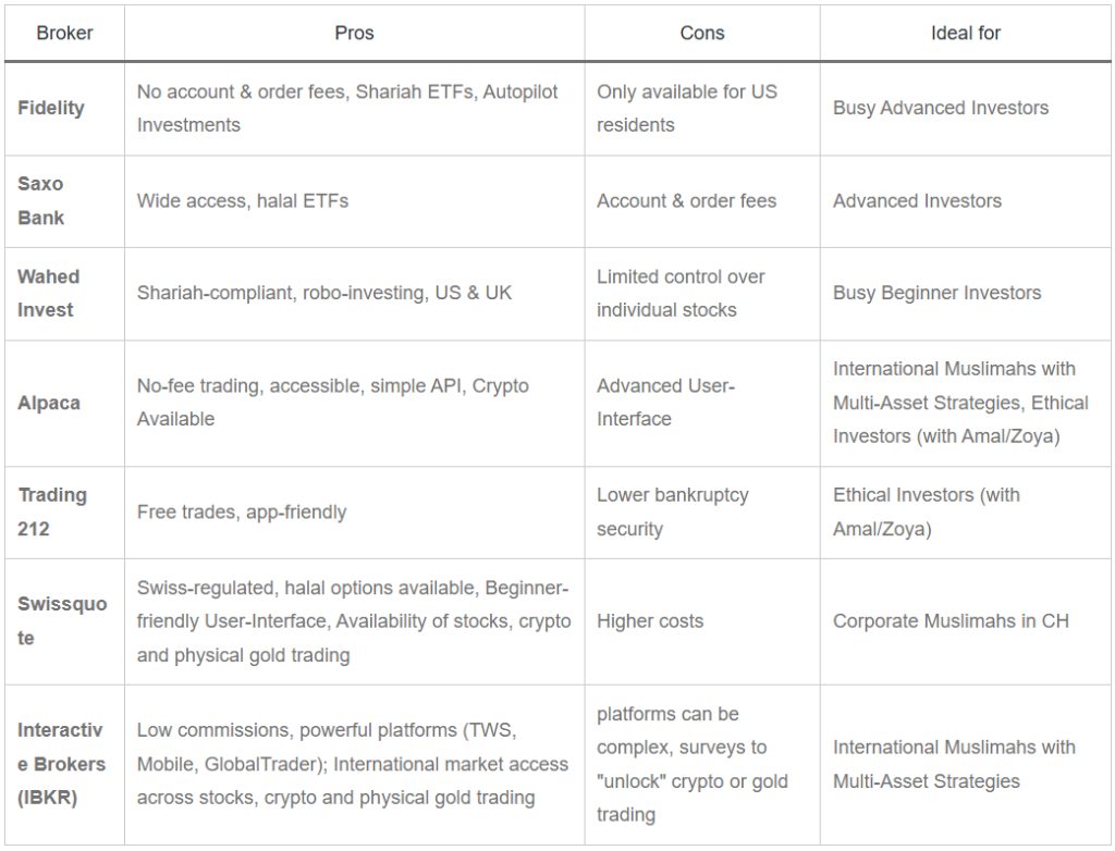 Broker comparison table showing features, fees, and halal compatibility of leading brokers