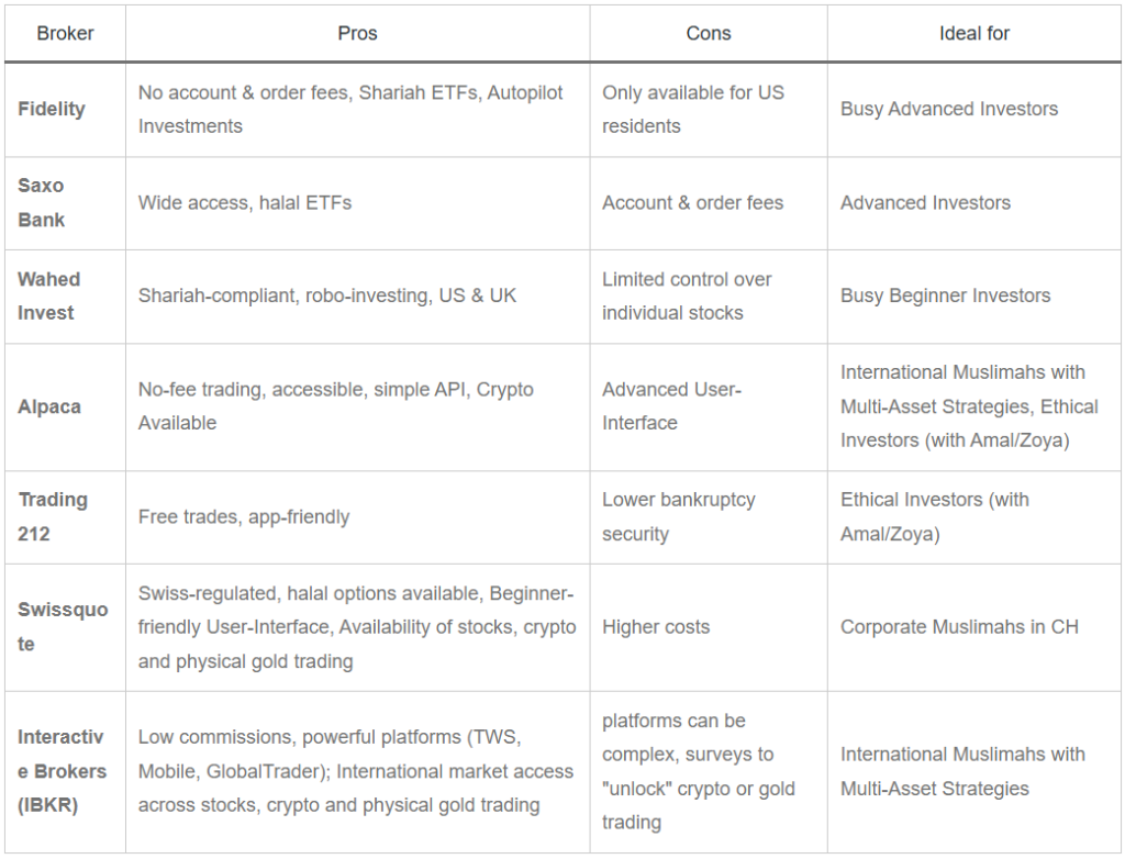 Broker comparison table showing features, fees, and halal compatibility of leading brokers