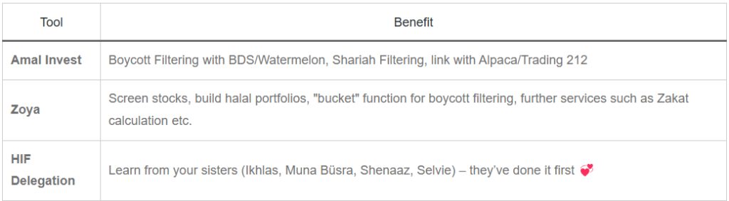 Practical ethical investing tools including Zoya and Amal Invest for Shariah screening