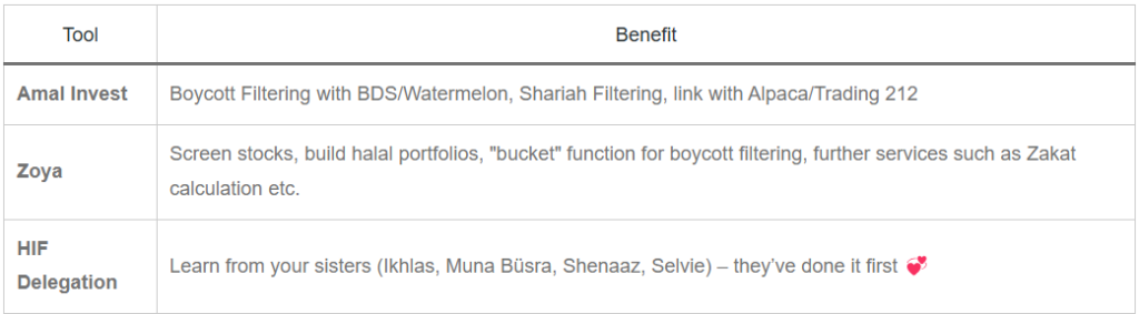 Practical ethical investing tools including Zoya and Amal Invest for Shariah screening