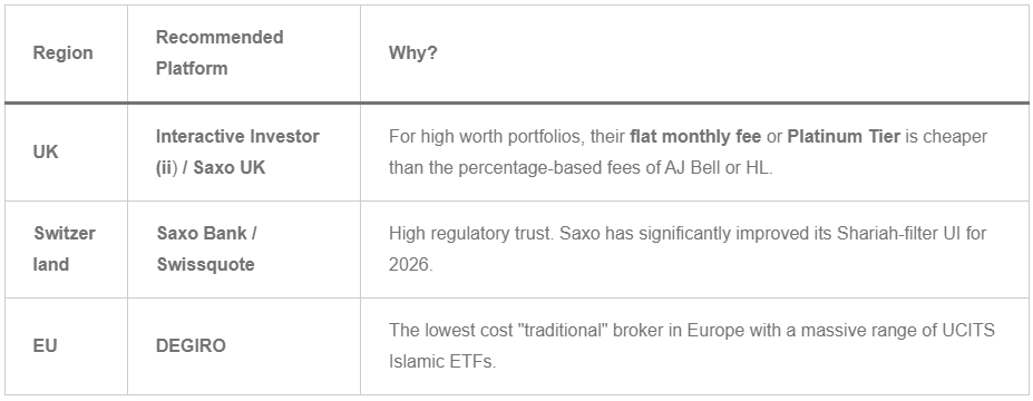 Smooth Experience Investor profile overview showing recommended brokers for ease of use