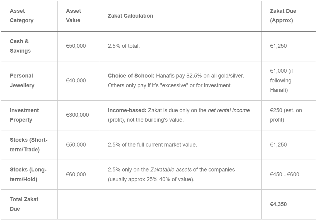 Practical example illustrating Zakat calculation for a professional Muslimah in Europe